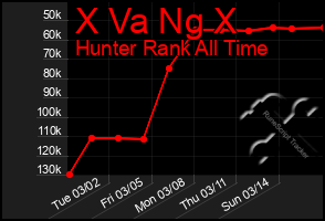 Total Graph of X Va Ng X