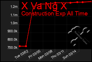 Total Graph of X Va Ng X