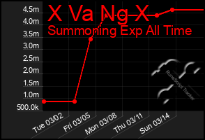 Total Graph of X Va Ng X