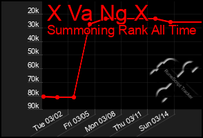 Total Graph of X Va Ng X