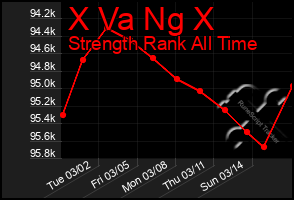 Total Graph of X Va Ng X