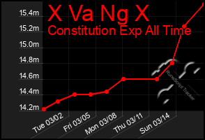 Total Graph of X Va Ng X