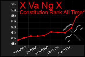 Total Graph of X Va Ng X