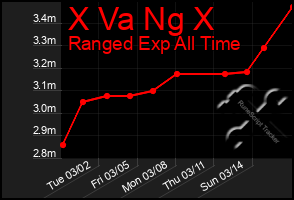 Total Graph of X Va Ng X