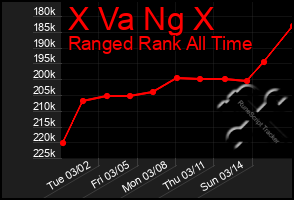 Total Graph of X Va Ng X