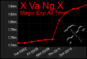 Total Graph of X Va Ng X