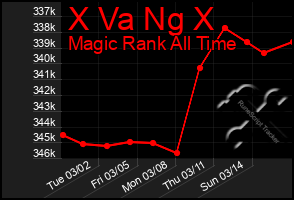 Total Graph of X Va Ng X