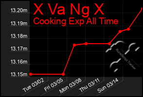 Total Graph of X Va Ng X