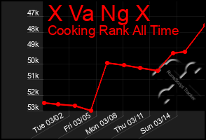 Total Graph of X Va Ng X