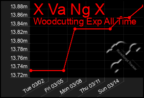 Total Graph of X Va Ng X