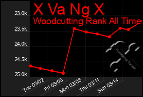 Total Graph of X Va Ng X