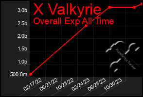 Total Graph of X Valkyrie