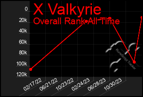 Total Graph of X Valkyrie