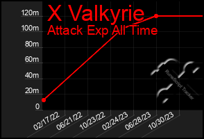 Total Graph of X Valkyrie