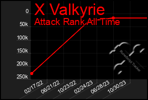 Total Graph of X Valkyrie