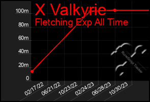 Total Graph of X Valkyrie