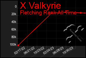 Total Graph of X Valkyrie