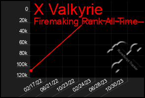 Total Graph of X Valkyrie