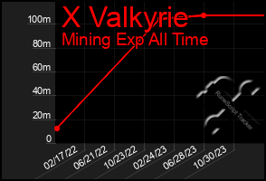 Total Graph of X Valkyrie