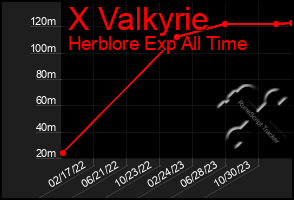 Total Graph of X Valkyrie