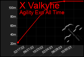 Total Graph of X Valkyrie