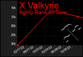 Total Graph of X Valkyrie