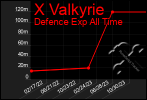 Total Graph of X Valkyrie