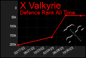 Total Graph of X Valkyrie