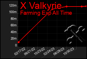 Total Graph of X Valkyrie