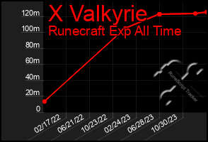 Total Graph of X Valkyrie