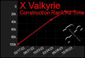 Total Graph of X Valkyrie