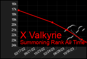 Total Graph of X Valkyrie