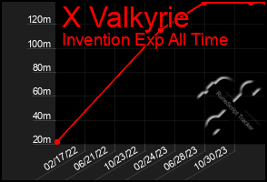 Total Graph of X Valkyrie