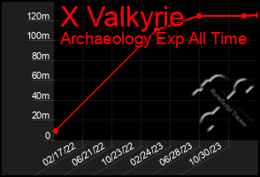 Total Graph of X Valkyrie