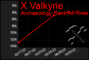 Total Graph of X Valkyrie