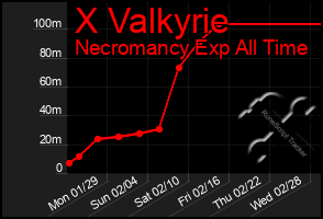 Total Graph of X Valkyrie