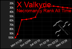 Total Graph of X Valkyrie