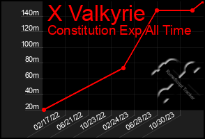 Total Graph of X Valkyrie