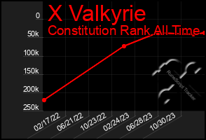 Total Graph of X Valkyrie