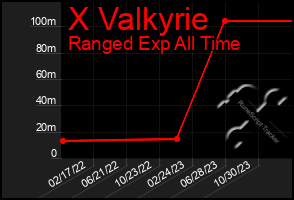 Total Graph of X Valkyrie