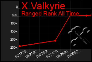 Total Graph of X Valkyrie