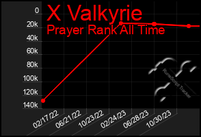 Total Graph of X Valkyrie