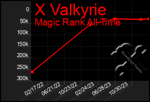 Total Graph of X Valkyrie