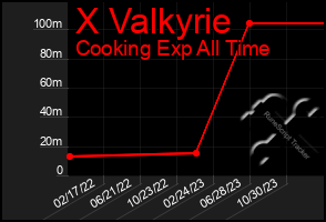 Total Graph of X Valkyrie