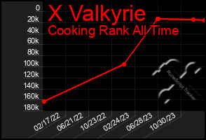 Total Graph of X Valkyrie