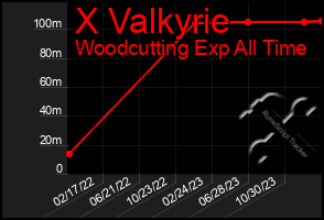 Total Graph of X Valkyrie