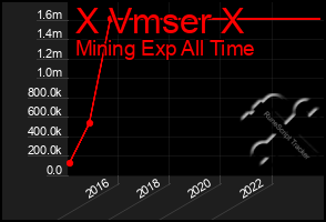 Total Graph of X Vmser X