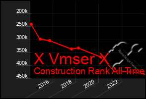 Total Graph of X Vmser X