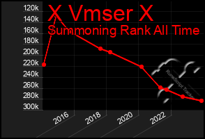 Total Graph of X Vmser X