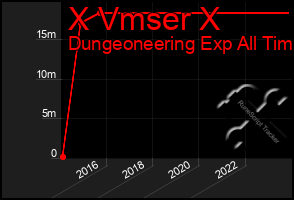 Total Graph of X Vmser X